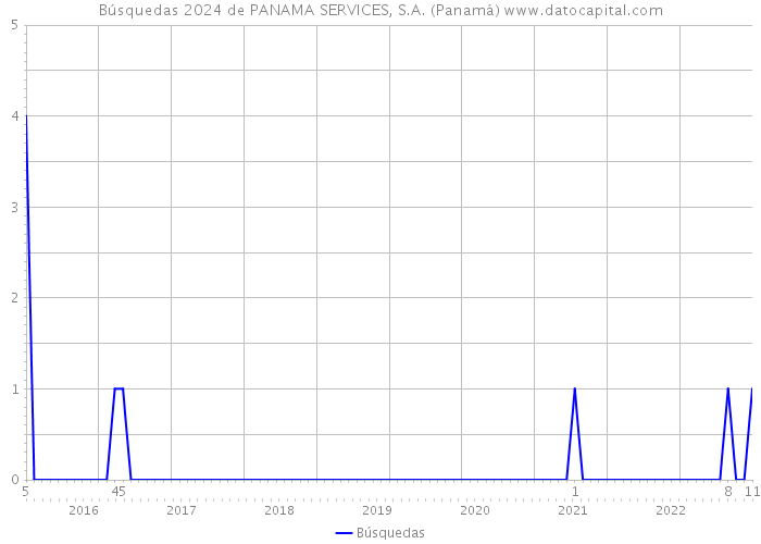 Búsquedas 2024 de PANAMA SERVICES, S.A. (Panamá) 