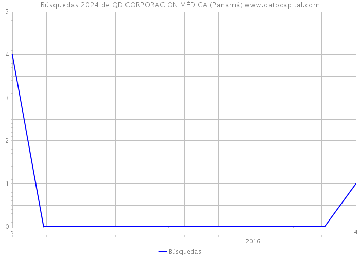 Búsquedas 2024 de QD CORPORACION MÉDICA (Panamá) 