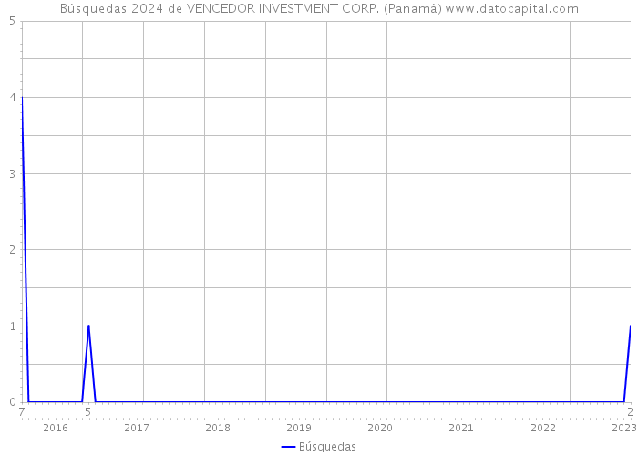 Búsquedas 2024 de VENCEDOR INVESTMENT CORP. (Panamá) 