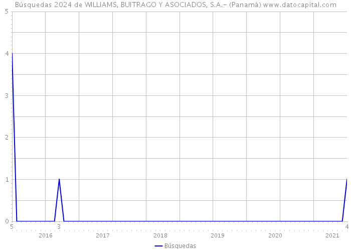 Búsquedas 2024 de WILLIAMS, BUITRAGO Y ASOCIADOS, S.A.- (Panamá) 