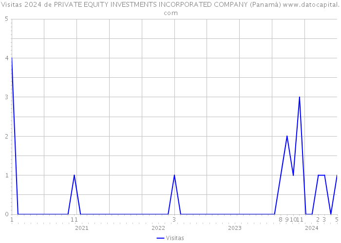 Visitas 2024 de PRIVATE EQUITY INVESTMENTS INCORPORATED COMPANY (Panamá) 