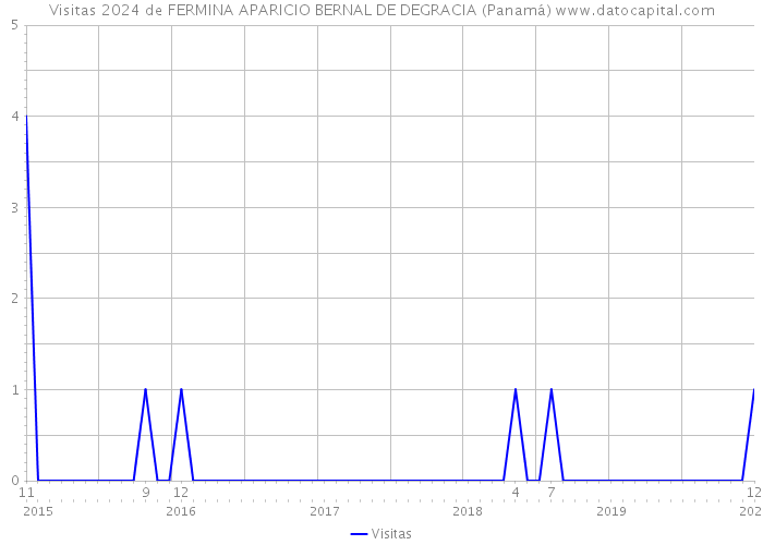 Visitas 2024 de FERMINA APARICIO BERNAL DE DEGRACIA (Panamá) 