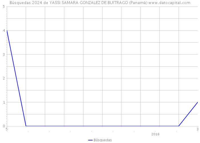 Búsquedas 2024 de YASSI SAMARA GONZALEZ DE BUITRAGO (Panamá) 