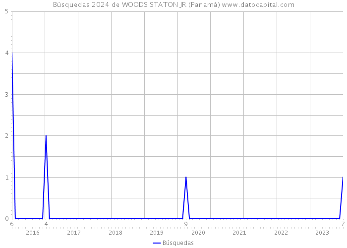 Búsquedas 2024 de WOODS STATON JR (Panamá) 