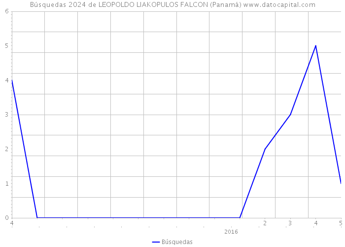 Búsquedas 2024 de LEOPOLDO LIAKOPULOS FALCON (Panamá) 