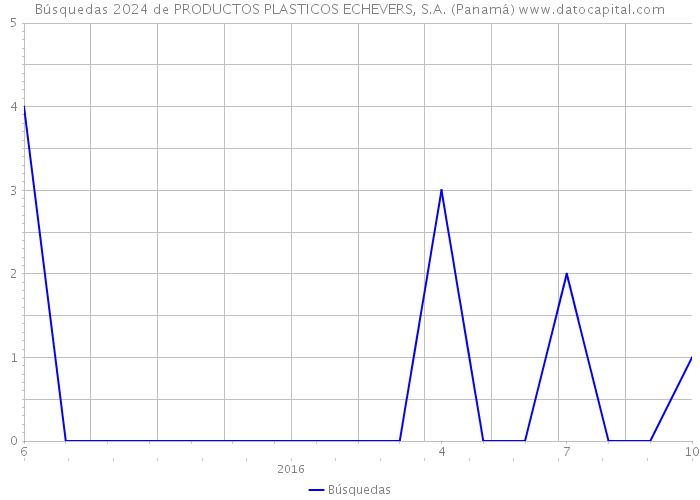 Búsquedas 2024 de PRODUCTOS PLASTICOS ECHEVERS, S.A. (Panamá) 