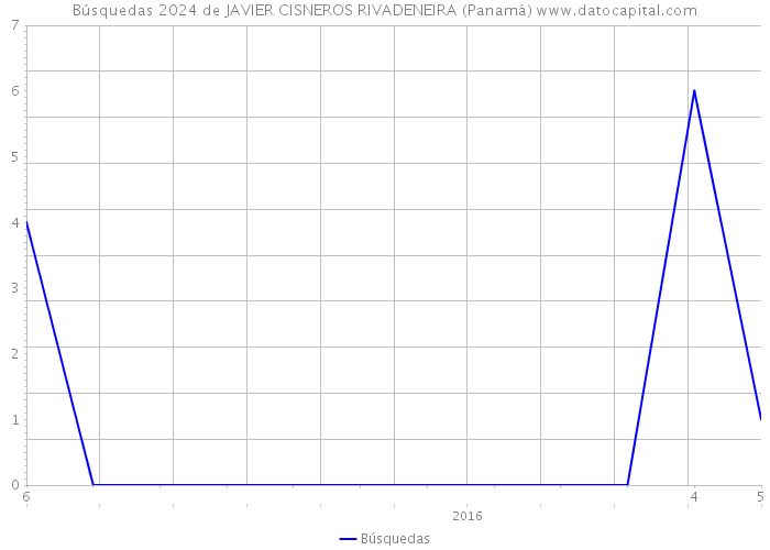 Búsquedas 2024 de JAVIER CISNEROS RIVADENEIRA (Panamá) 
