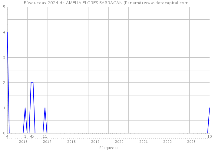 Búsquedas 2024 de AMELIA FLORES BARRAGAN (Panamá) 