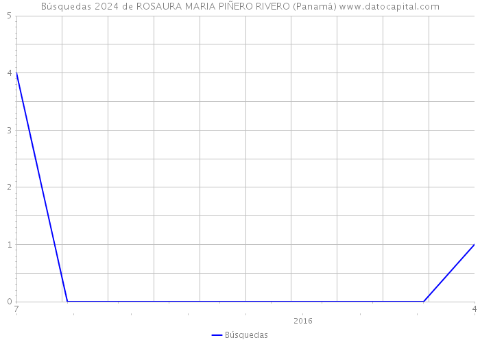 Búsquedas 2024 de ROSAURA MARIA PIÑERO RIVERO (Panamá) 