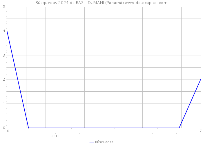 Búsquedas 2024 de BASIL DUMANI (Panamá) 