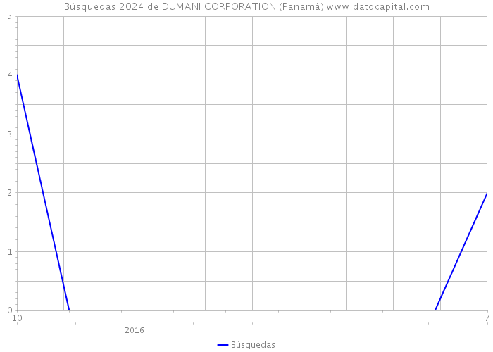 Búsquedas 2024 de DUMANI CORPORATION (Panamá) 