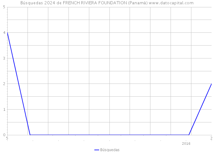 Búsquedas 2024 de FRENCH RIVIERA FOUNDATION (Panamá) 