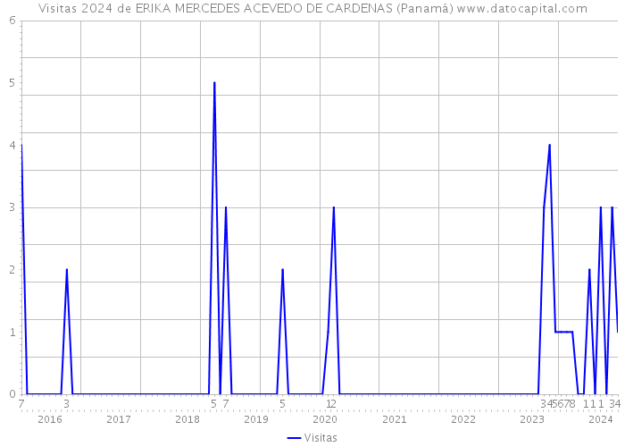 Visitas 2024 de ERIKA MERCEDES ACEVEDO DE CARDENAS (Panamá) 