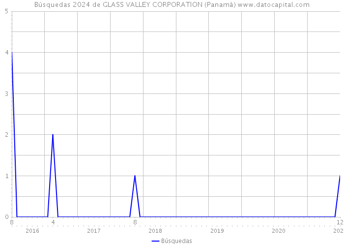 Búsquedas 2024 de GLASS VALLEY CORPORATION (Panamá) 