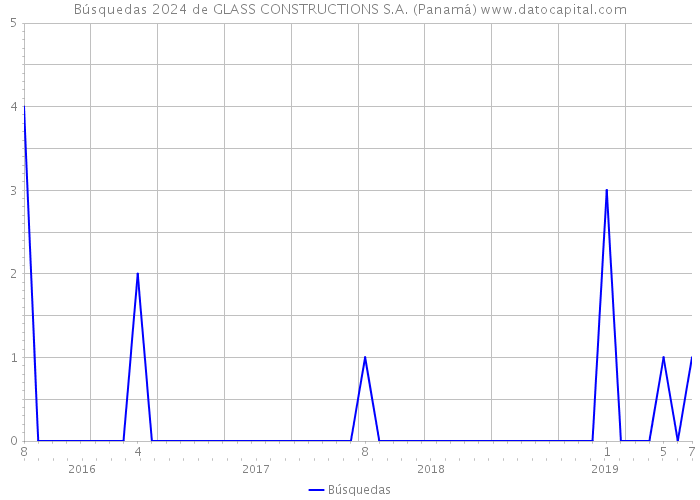 Búsquedas 2024 de GLASS CONSTRUCTIONS S.A. (Panamá) 