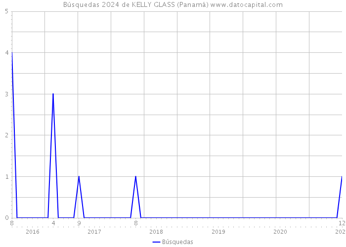 Búsquedas 2024 de KELLY GLASS (Panamá) 