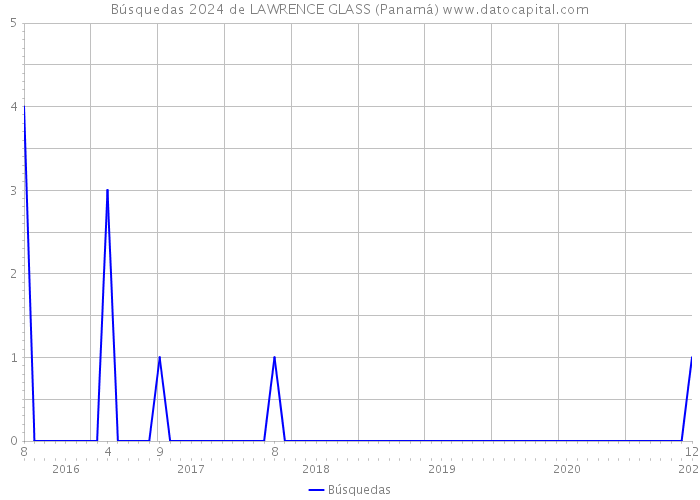 Búsquedas 2024 de LAWRENCE GLASS (Panamá) 