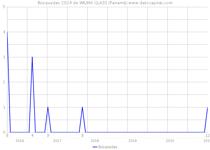Búsquedas 2024 de WILMA GLASS (Panamá) 