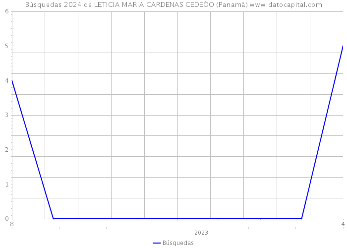 Búsquedas 2024 de LETICIA MARIA CARDENAS CEDEÖO (Panamá) 