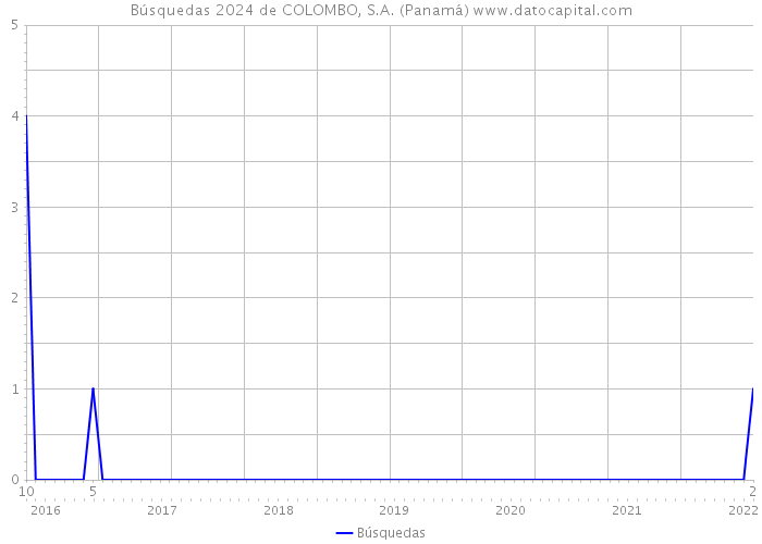 Búsquedas 2024 de COLOMBO, S.A. (Panamá) 