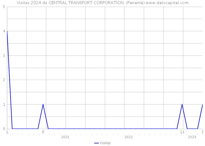 Visitas 2024 de CENTRAL TRANSPORT CORPORATION. (Panamá) 