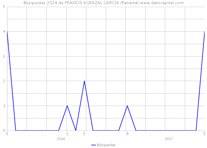 Búsquedas 2024 de FRANCIS AGRAZAL GARCIA (Panamá) 