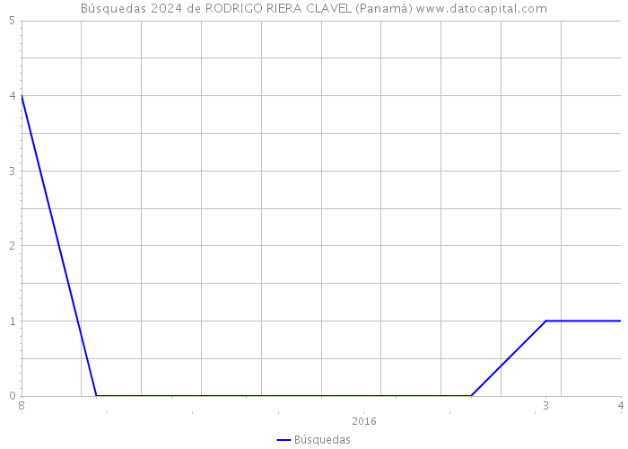 Búsquedas 2024 de RODRIGO RIERA CLAVEL (Panamá) 