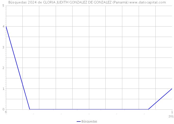Búsquedas 2024 de GLORIA JUDITH GONZALEZ DE GONZALEZ (Panamá) 