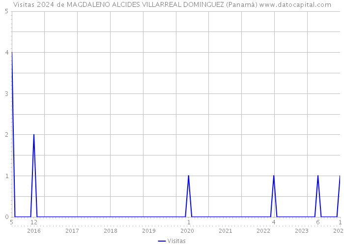Visitas 2024 de MAGDALENO ALCIDES VILLARREAL DOMINGUEZ (Panamá) 