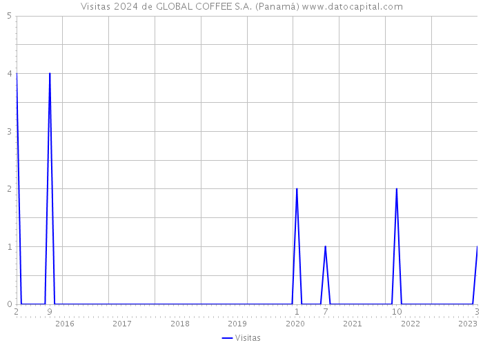 Visitas 2024 de GLOBAL COFFEE S.A. (Panamá) 