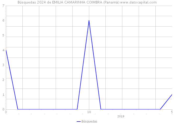 Búsquedas 2024 de EMILIA CAMARINHA COIMBRA (Panamá) 