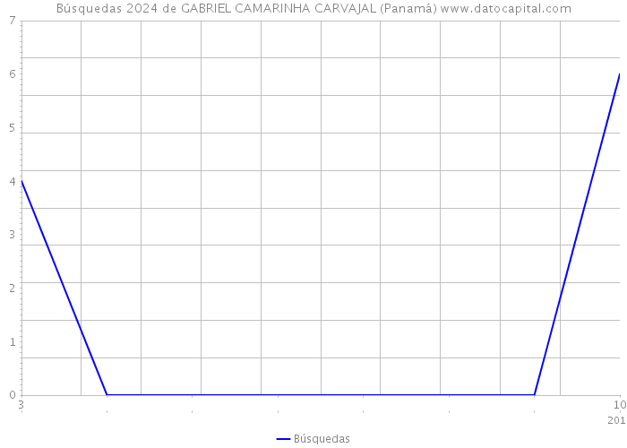 Búsquedas 2024 de GABRIEL CAMARINHA CARVAJAL (Panamá) 