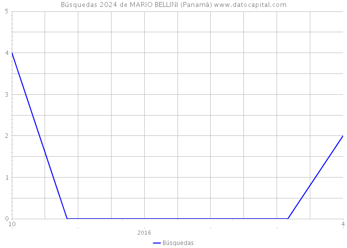 Búsquedas 2024 de MARIO BELLINI (Panamá) 
