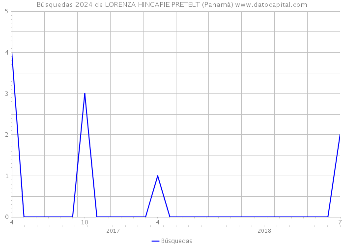 Búsquedas 2024 de LORENZA HINCAPIE PRETELT (Panamá) 