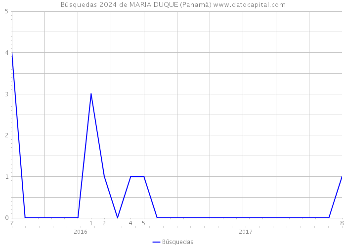 Búsquedas 2024 de MARIA DUQUE (Panamá) 