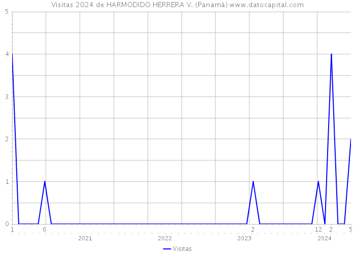 Visitas 2024 de HARMODIDO HERRERA V. (Panamá) 