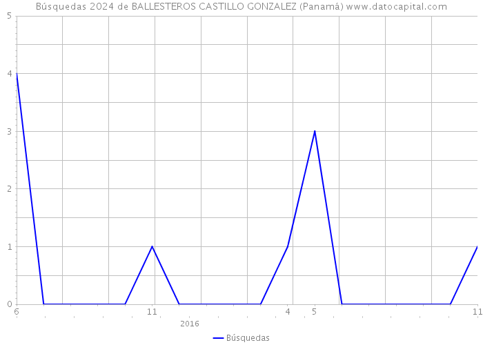Búsquedas 2024 de BALLESTEROS CASTILLO GONZALEZ (Panamá) 