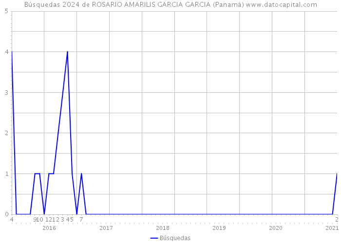 Búsquedas 2024 de ROSARIO AMARILIS GARCIA GARCIA (Panamá) 