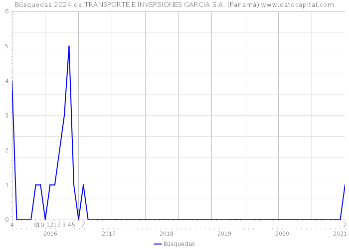 Búsquedas 2024 de TRANSPORTE E INVERSIONES GARCIA S.A. (Panamá) 