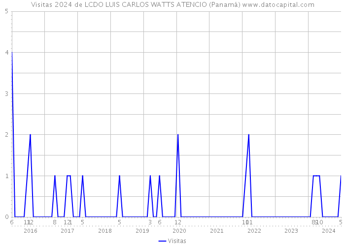 Visitas 2024 de LCDO LUIS CARLOS WATTS ATENCIO (Panamá) 
