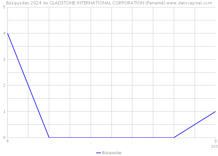 Búsquedas 2024 de GLADSTONE INTERNATIONAL CORPORATION (Panamá) 