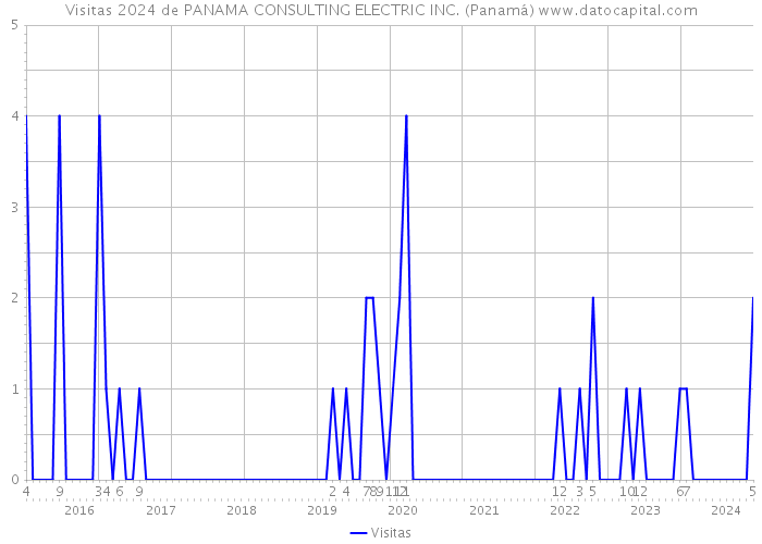 Visitas 2024 de PANAMA CONSULTING ELECTRIC INC. (Panamá) 