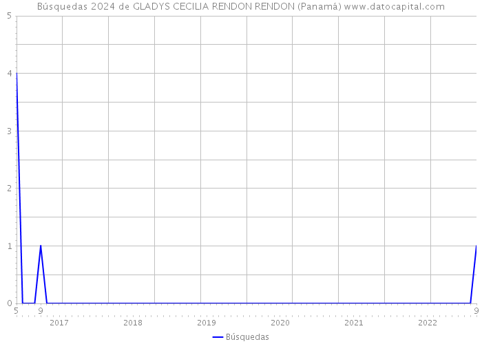 Búsquedas 2024 de GLADYS CECILIA RENDON RENDON (Panamá) 