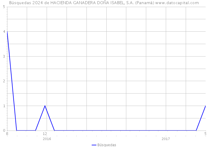 Búsquedas 2024 de HACIENDA GANADERA DOÑA ISABEL, S.A. (Panamá) 