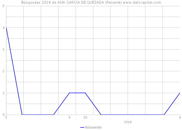 Búsquedas 2024 de ANA GARCIA DE QUEZADA (Panamá) 