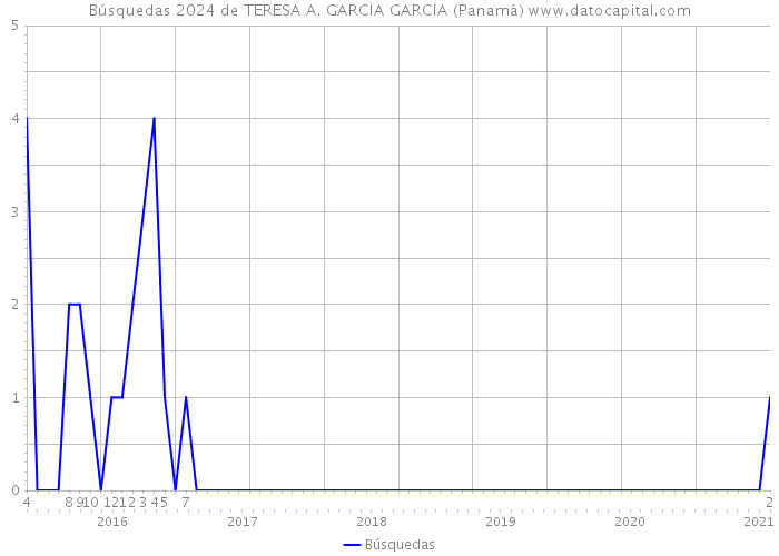 Búsquedas 2024 de TERESA A. GARCIA GARCIA (Panamá) 