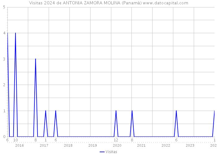 Visitas 2024 de ANTONIA ZAMORA MOLINA (Panamá) 