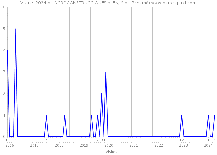 Visitas 2024 de AGROCONSTRUCCIONES ALFA, S.A. (Panamá) 