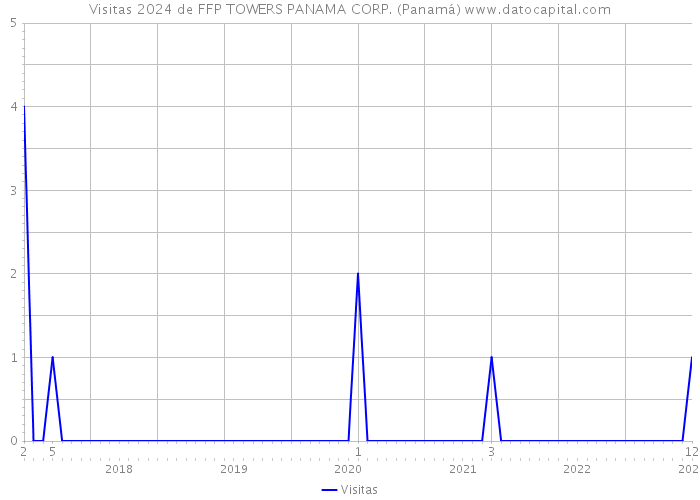 Visitas 2024 de FFP TOWERS PANAMA CORP. (Panamá) 
