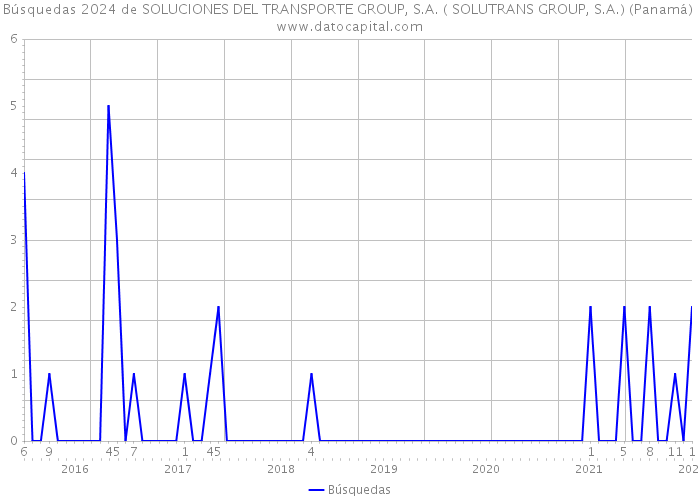 Búsquedas 2024 de SOLUCIONES DEL TRANSPORTE GROUP, S.A. ( SOLUTRANS GROUP, S.A.) (Panamá) 